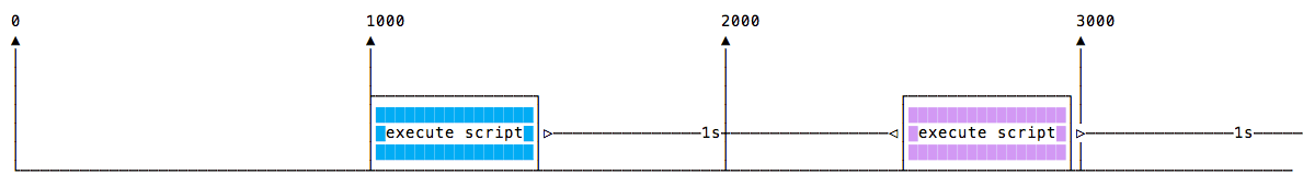 Node.js — Discover JavaScript Timers