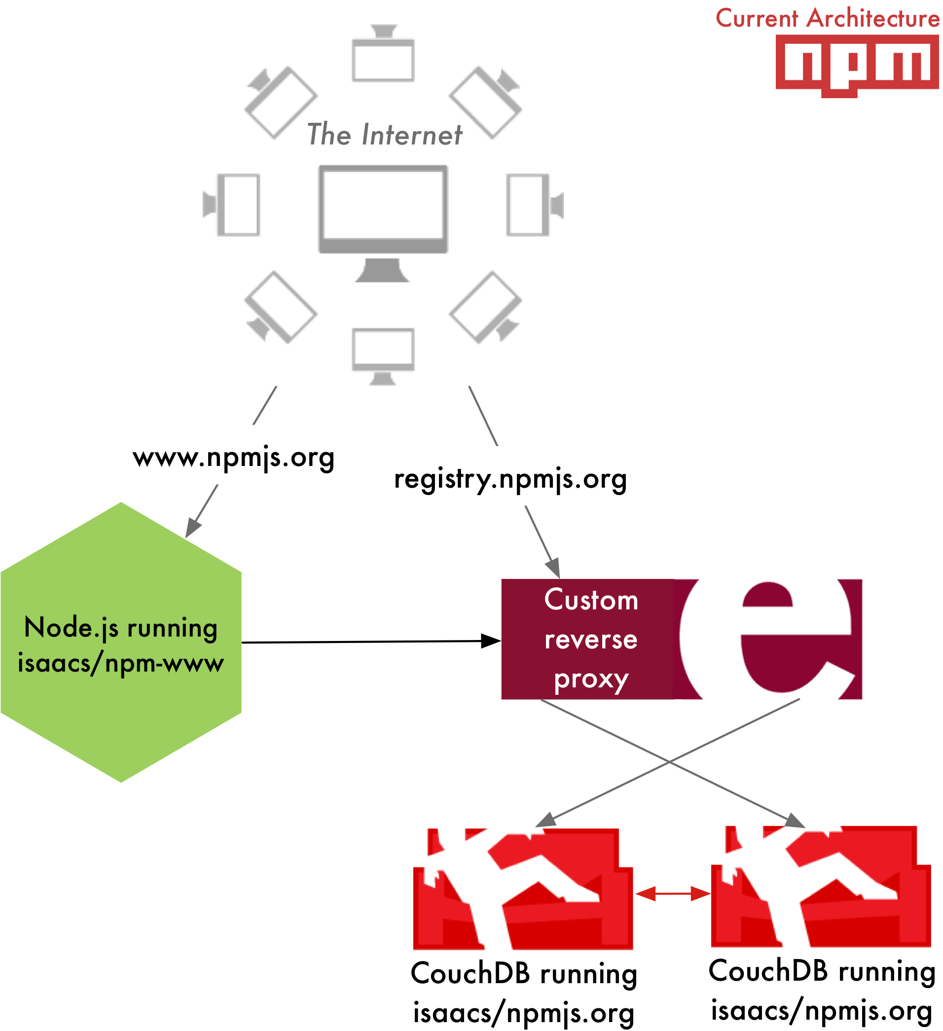 current npm architecture